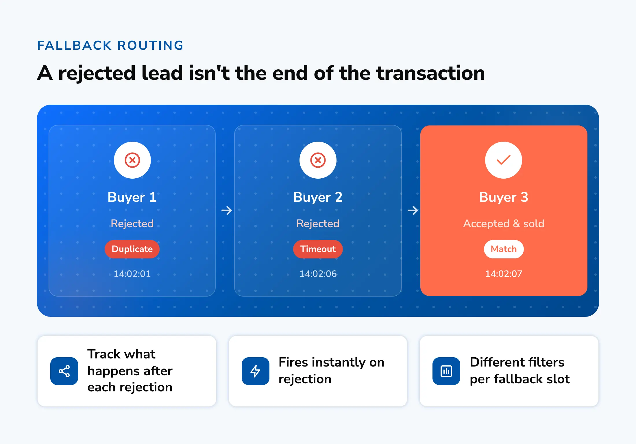 Fallback routing example: Buyer 1 rejects (duplicate), Buyer 2 rejects (timeout), Buyer 3 accepts and sells the lead