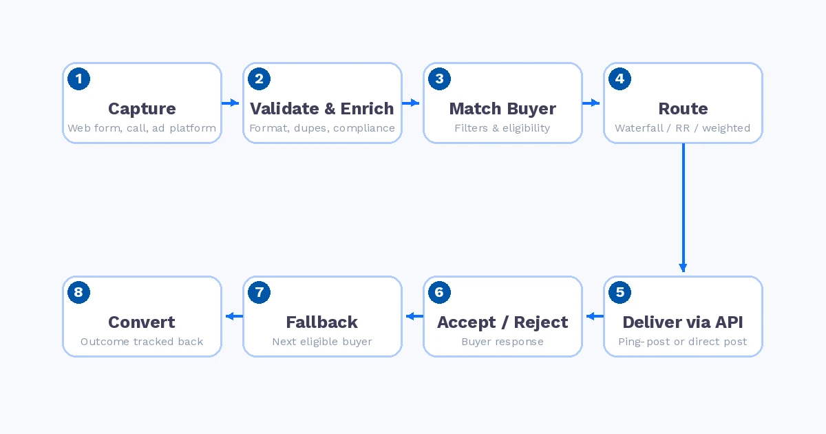 Diagram of the lead distribution pipeline: capture, validation, buyer matching, routing, delivery, acceptance, fallback, and conversion tracking